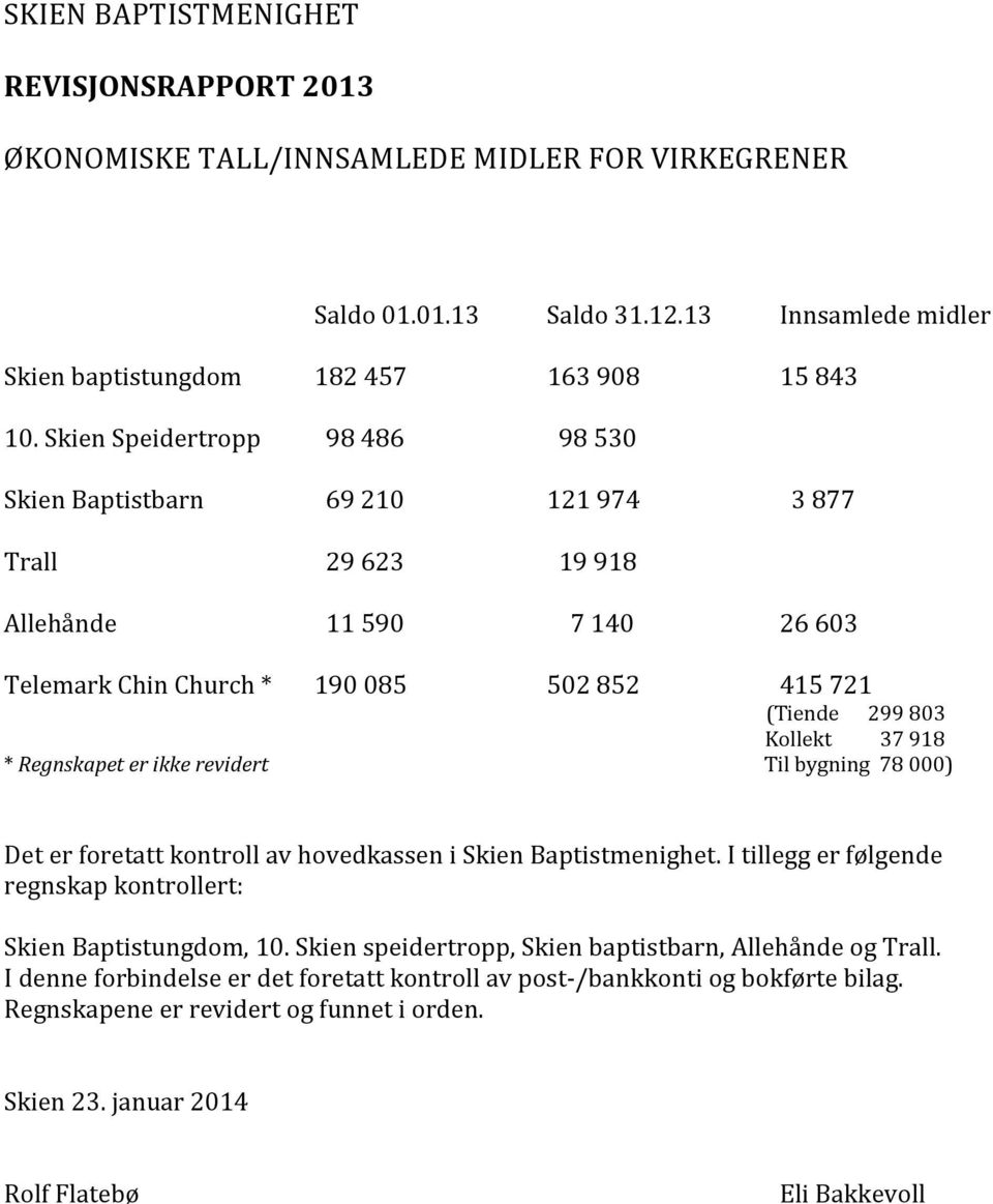 * Regnskapet er ikke revidert Til bygning 78 000) Det er foretatt kontroll av hovedkassen i Skien Baptistmenighet. I tillegg er følgende regnskap kontrollert: Skien Baptistungdom, 10.