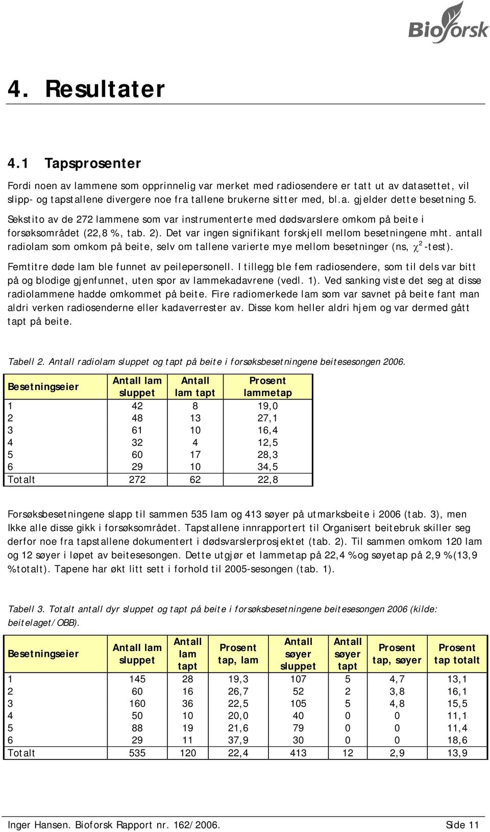 Det var ingen signifikant forskjell mellom besetningene mht. antall radiolam som omkom på beite, selv om tallene varierte mye mellom besetninger (ns, χ 2 -test).