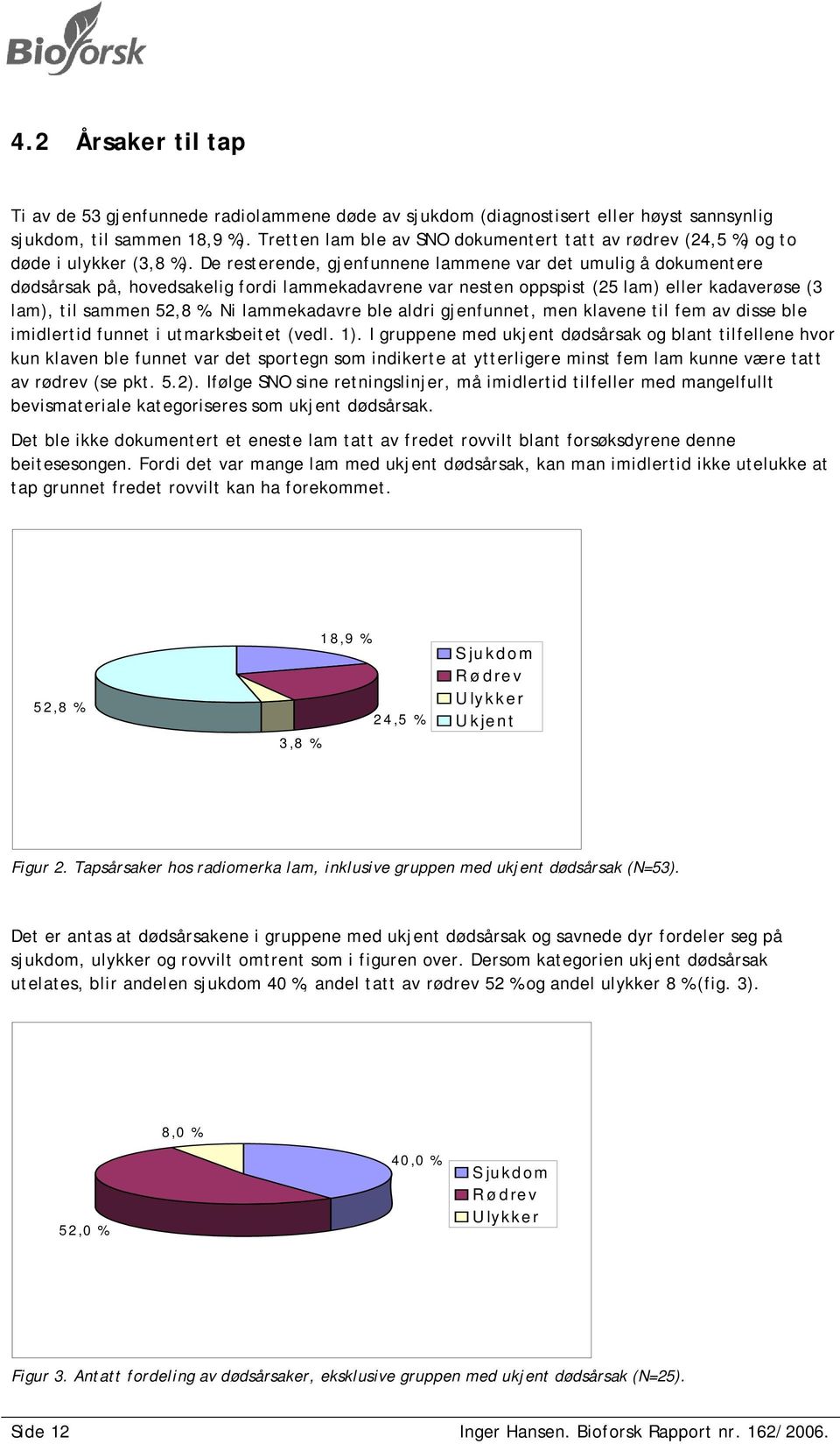 De resterende, gjenfunnene lammene var det umulig å dokumentere dødsårsak på, hovedsakelig fordi lammekadavrene var nesten oppspist (25 lam) eller kadaverøse (3 lam), til sammen 52,8 %.