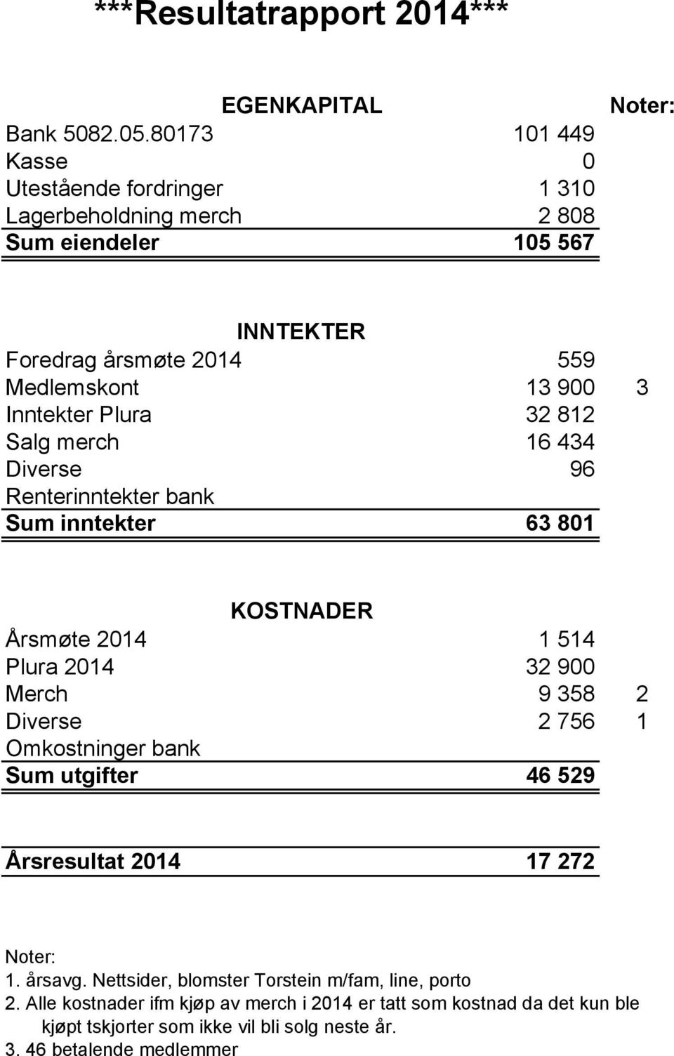 Inntekter Plura 32 812 Salg merch 16 434 Diverse 96 Renterinntekter bank Sum inntekter 63 801 KOSTNADER Årsmøte 2014 1 514 Plura 2014 32 900 Merch 9 358 2 Diverse 2