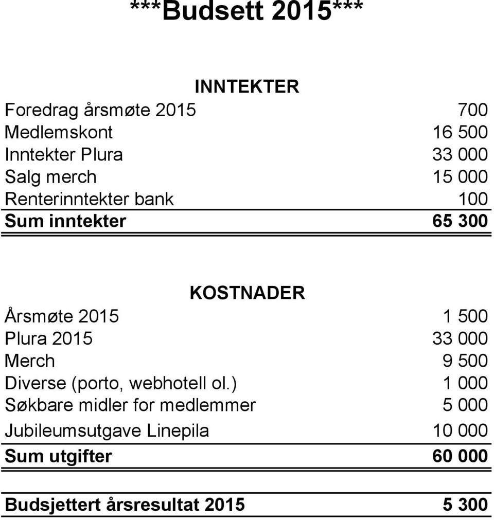 500 Plura 2015 33 000 Merch 9 500 Diverse (porto, webhotell ol.