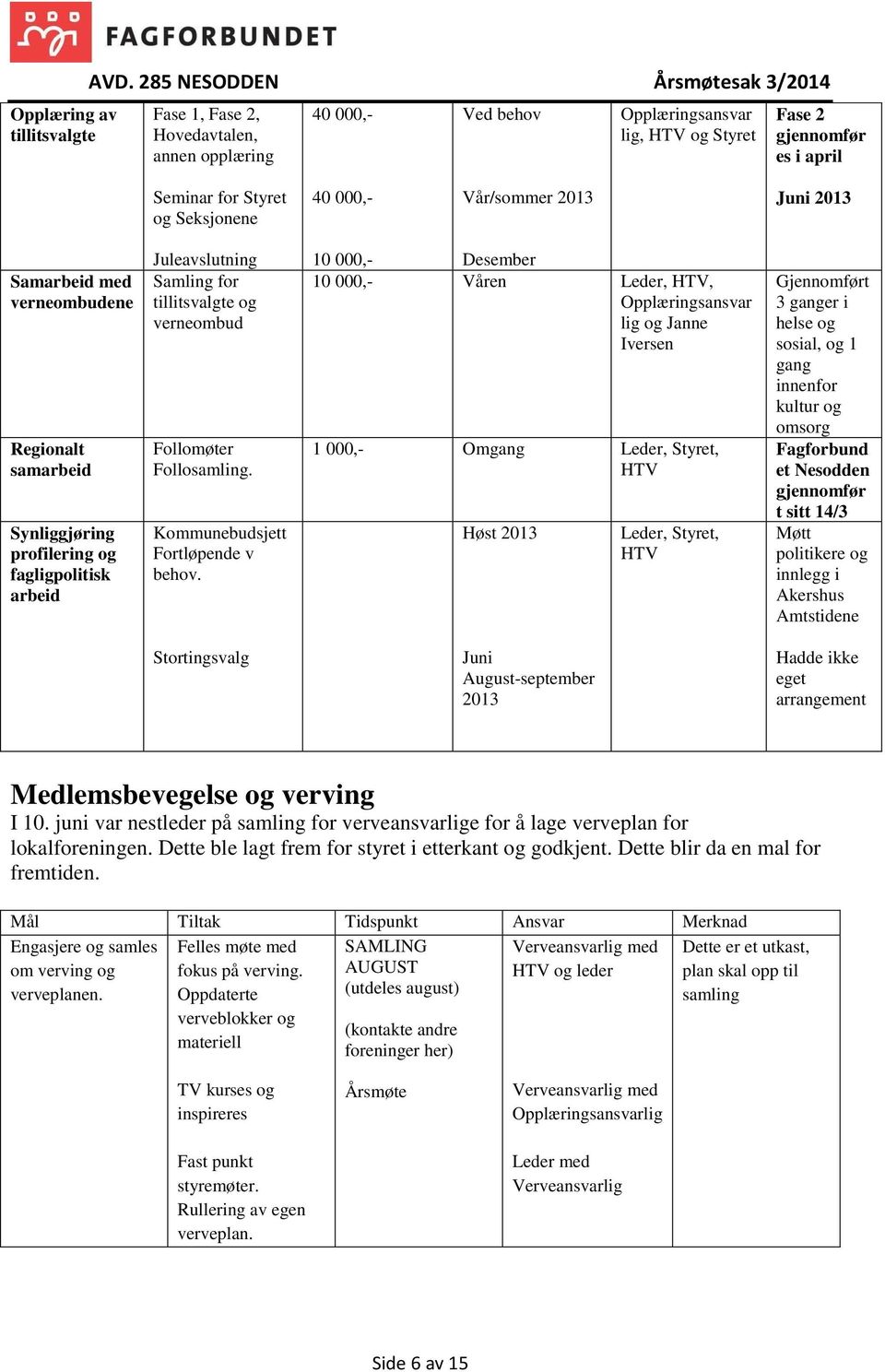 000,- Vår/sommer 2013 Juni 2013 Samarbeid med verneombudene Regionalt samarbeid Synliggjøring profilering og fagligpolitisk arbeid Juleavslutning Samling for tillitsvalgte og verneombud Follomøter