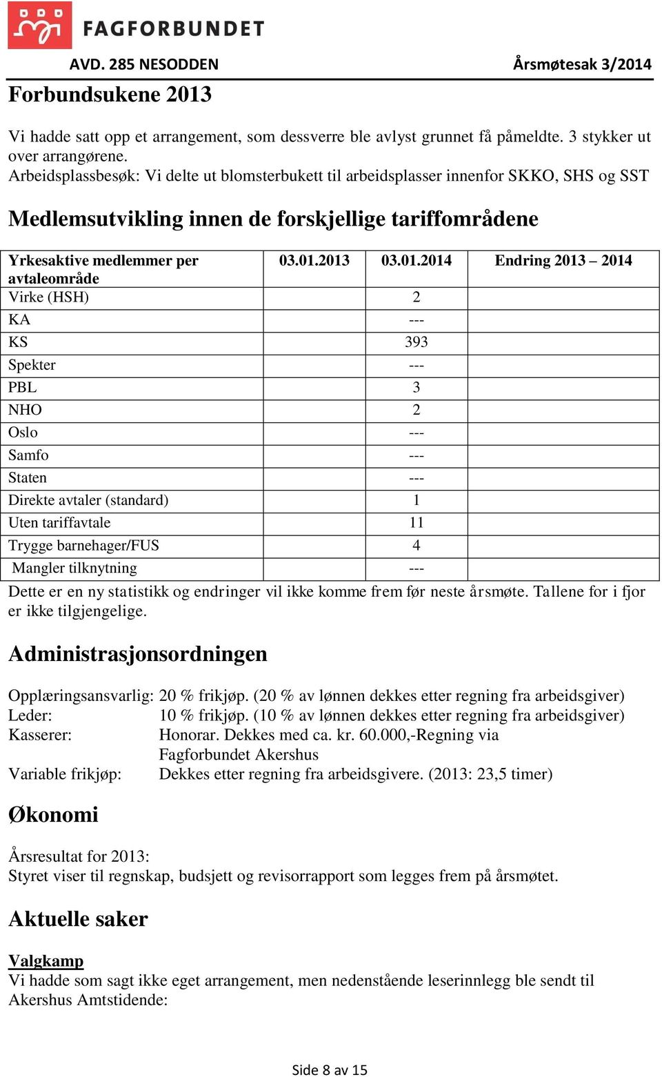 2013 03.01.2014 Endring 2013 2014 avtaleområde Virke (HSH) 2 KA --- KS 393 Spekter --- PBL 3 NHO 2 Oslo --- Samfo --- Staten --- Direkte avtaler (standard) 1 Uten tariffavtale 11 Trygge