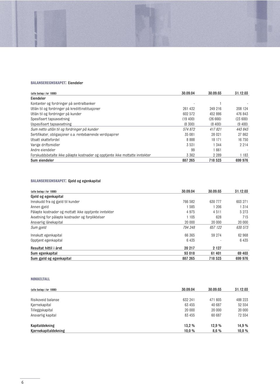 tapsavsetning (19 4) (26 666) (23 6) Uspesifisert tapsavsetning (8 3) (8 4) (9 4) Sum netto utlån til og fordringer på kunder 574 872 417 821 443 843 Sertifikater, obligasjoner o.a. rentebærende