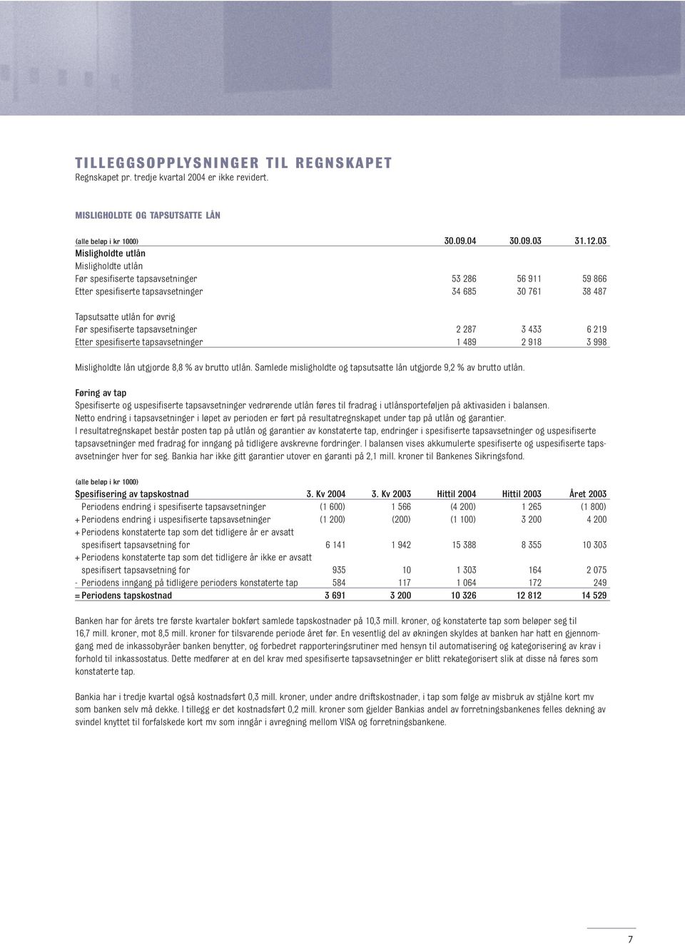 tapsavsetninger 2 287 3 433 6 219 Etter spesifiserte tapsavsetninger 1 489 2 918 3 998 Misligholdte lån utgjorde 8,8 % av brutto utlån.