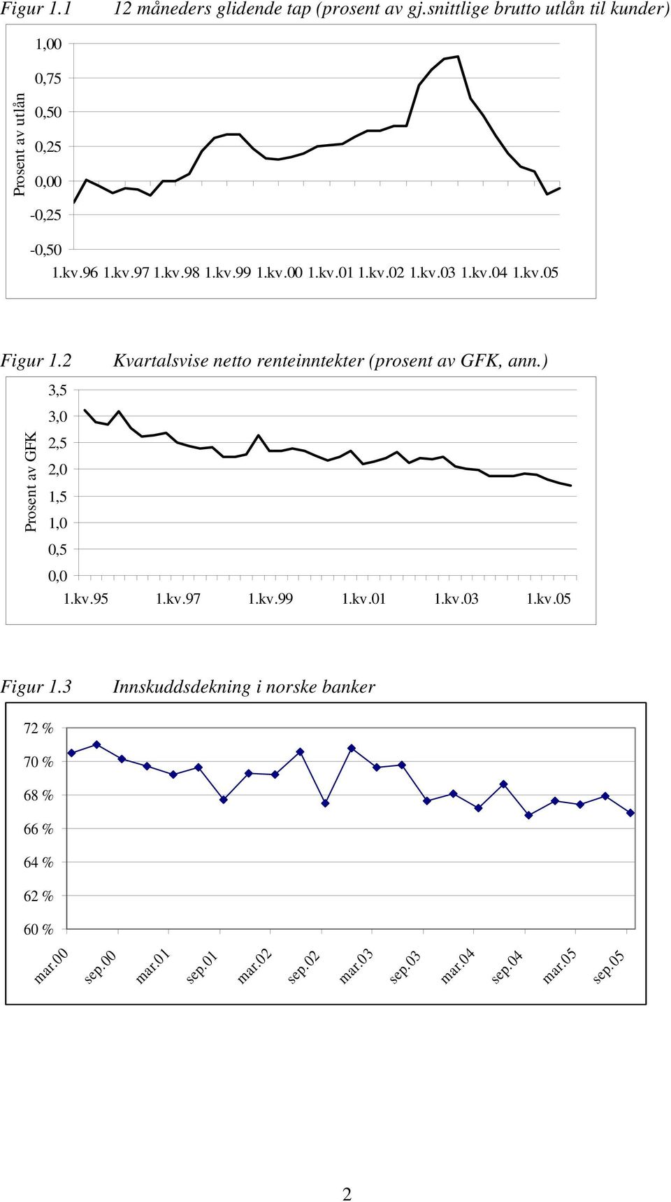 kv.02 1.kv.03 1.kv.04 1.kv.05 Figur 1.2 Kvartalsvise netto renteinntekter (prosent av GFK, ann.