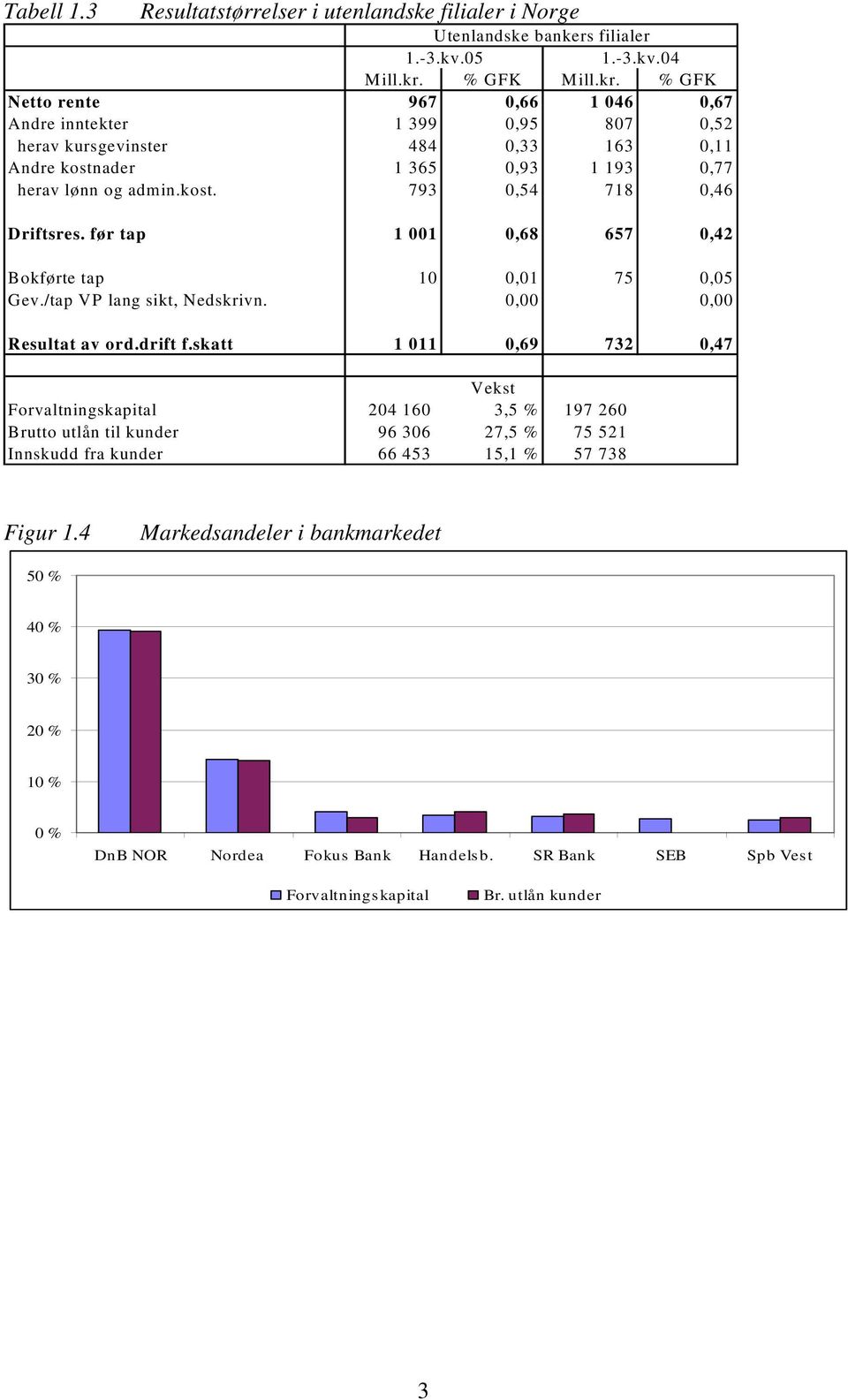 før tap 1 001 0,68 657 0,42 Bokførte tap 10 0,01 75 0,05 Gev./tap VP lang sikt, Nedskrivn. 0,00 0,00 Resultat av ord.drift f.