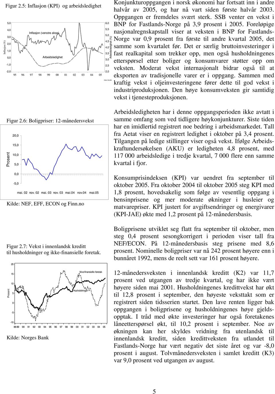 no 6,0 5,5 5,0 4,5 4,0 3,5 3,0 2,5 2,0 Arbeidsledighet (%) Kilde: EcoWin Konjunkturoppgangen i norsk økonomi har fortsatt inn i andre halvår av 2005, og har nå vart siden første halvår 2003.