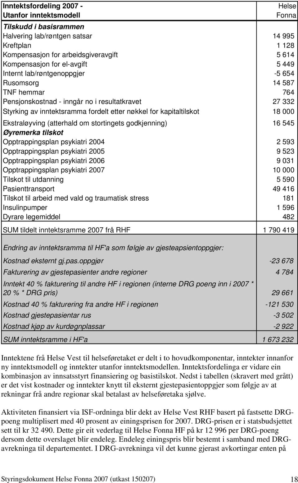 18 000 Ekstraløyving (atterhald om stortingets godkjenning) 16 545 Øyremerka tilskot Opptrappingsplan psykiatri 2004 2 593 Opptrappingsplan psykiatri 2005 9 523 Opptrappingsplan psykiatri 2006 9 031