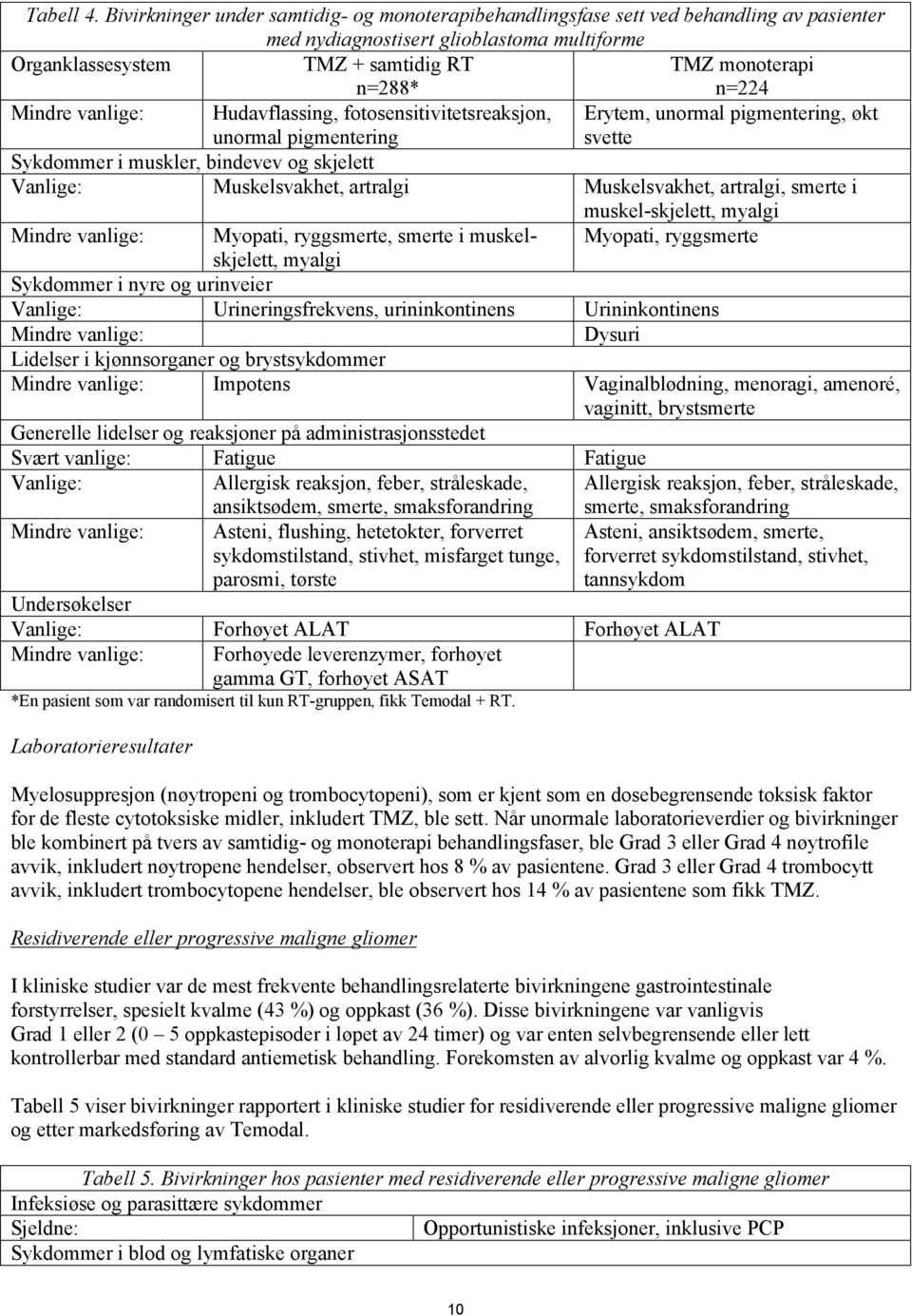 Mindre vanlige: Hudavflassing, fotosensitivitetsreaksjon, unormal pigmentering Erytem, unormal pigmentering, økt svette Sykdommer i muskler, bindevev og skjelett Vanlige: Muskelsvakhet, artralgi