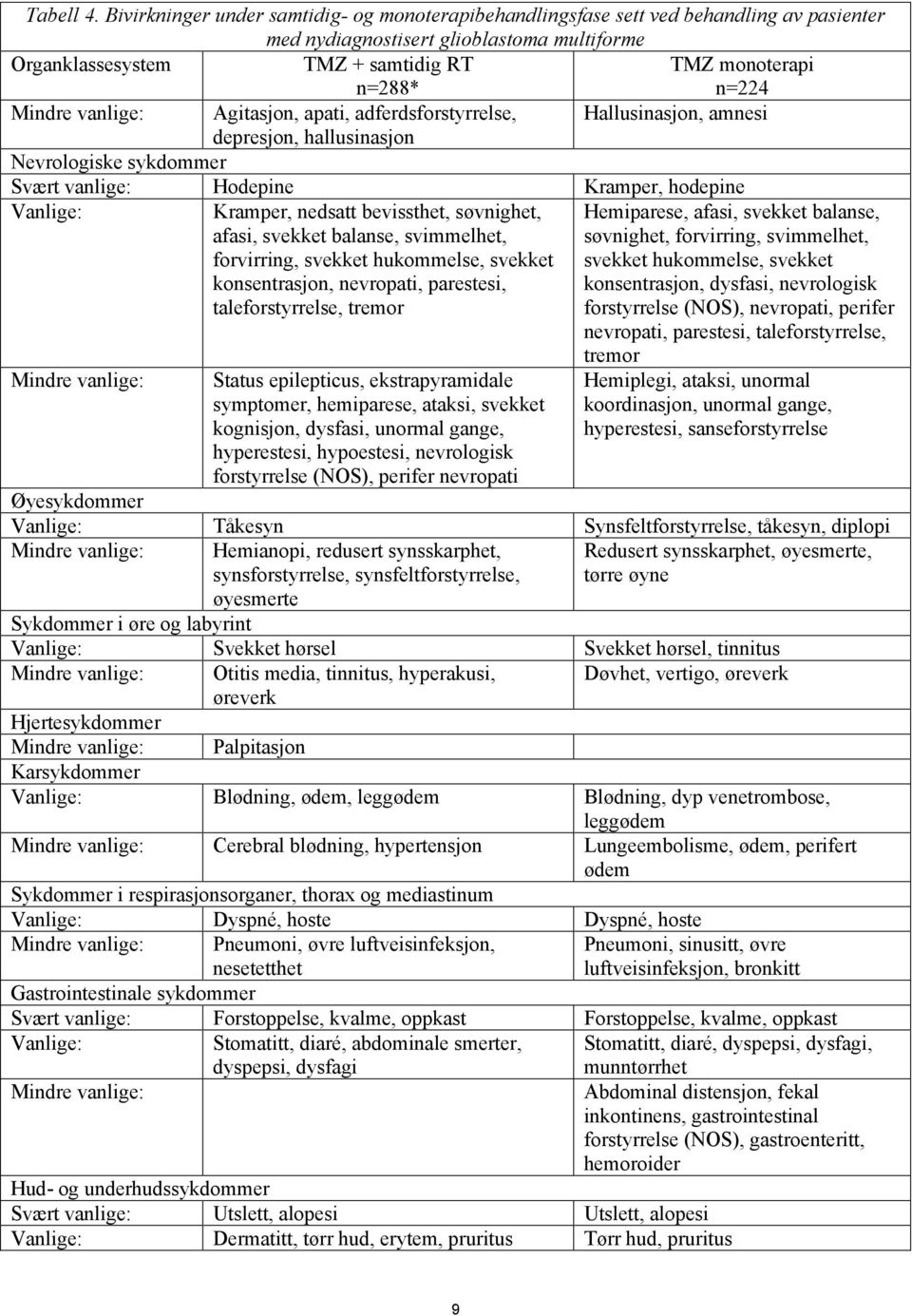 Mindre vanlige: Agitasjon, apati, adferdsforstyrrelse, Hallusinasjon, amnesi depresjon, hallusinasjon Nevrologiske sykdommer Svært vanlige: Hodepine Kramper, hodepine Vanlige: Kramper, nedsatt