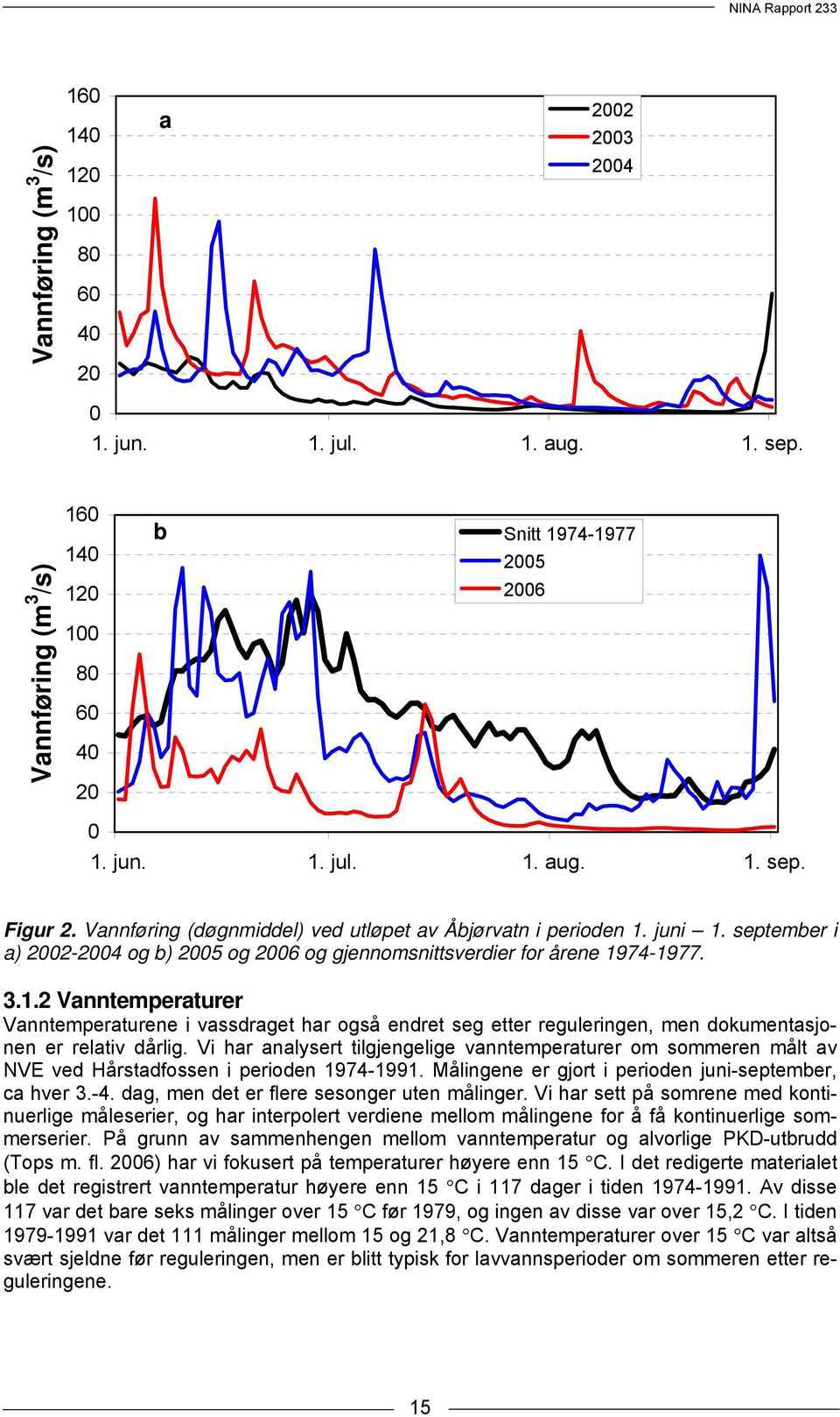 Vi har analysert tilgjengelige vanntemperaturer om sommeren målt av NVE ved Hårstadfossen i perioden 1974-1991. Målingene er gjort i perioden juni-september, ca hver 3.-4.