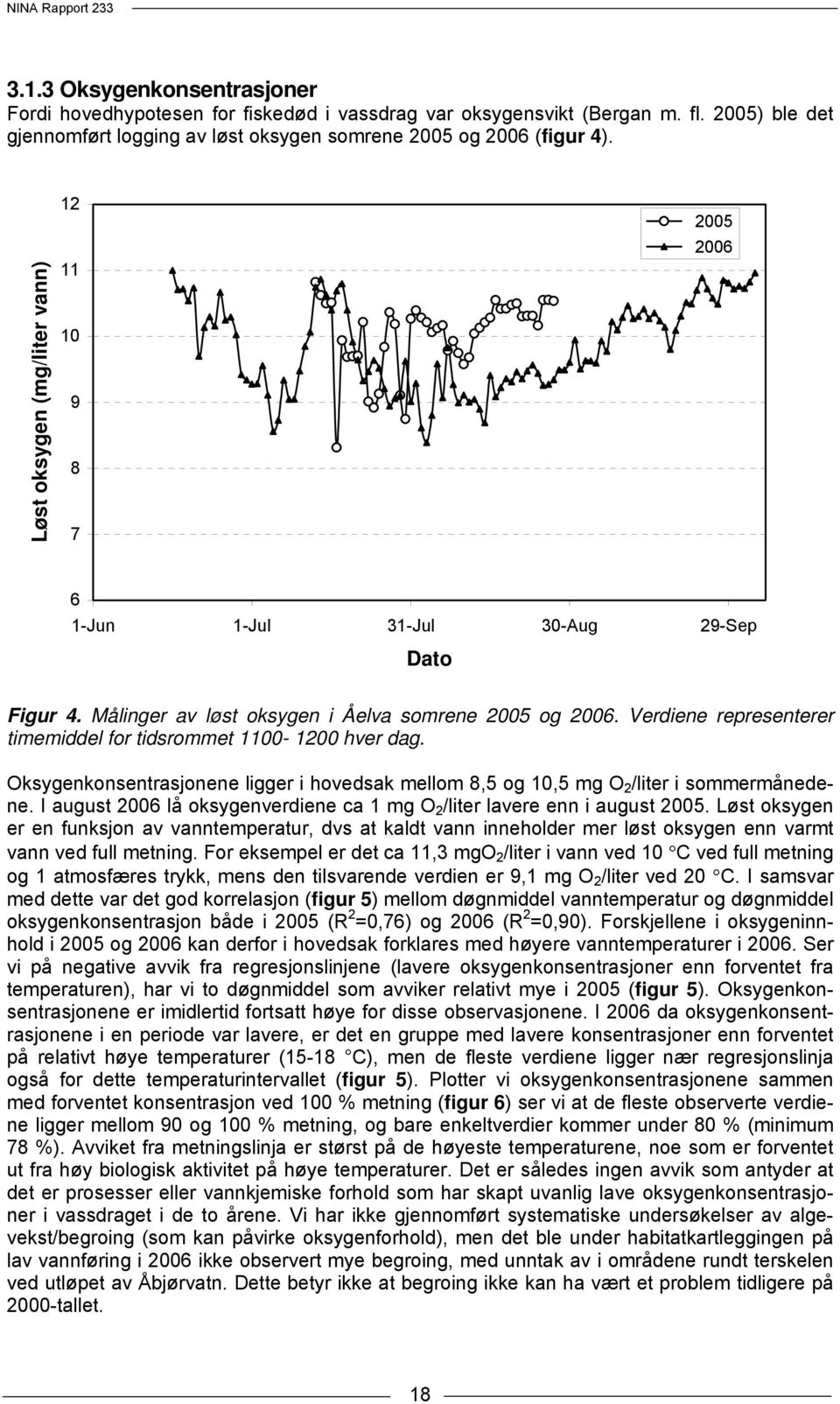 Verdiene representerer timemiddel for tidsrommet 1100-1200 hver dag. Oksygenkonsentrasjonene ligger i hovedsak mellom 8,5 og 10,5 mg O 2 /liter i sommermånedene.