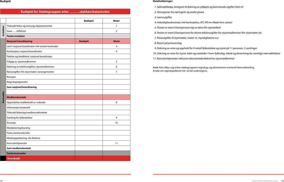 Frikjøp av styremedlemmer 5 Dekning av telefonutgifter, styremedlemmer 6 Reiseutgifter ifm styremøter /arrangementer 7 Revisjon Regnskapstjenester Sum nasjonal koordinering 1.