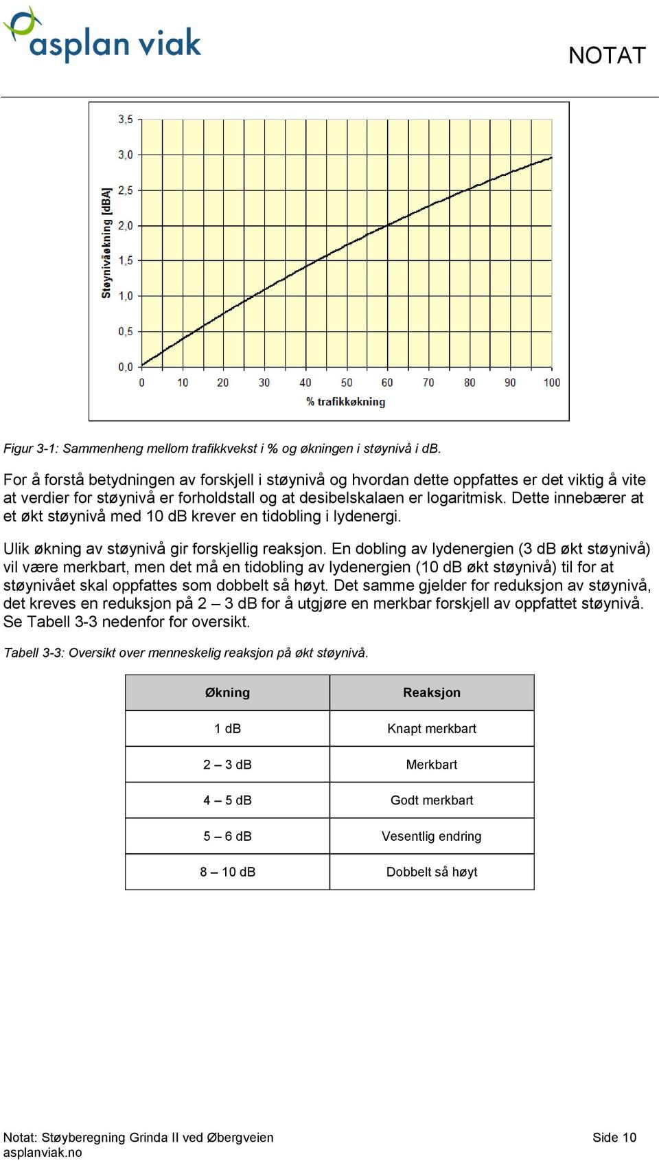 Dette innebærer at et økt støynivå med 10 db krever en tidobling i lydenergi. Ulik økning av støynivå gir forskjellig reaksjon.