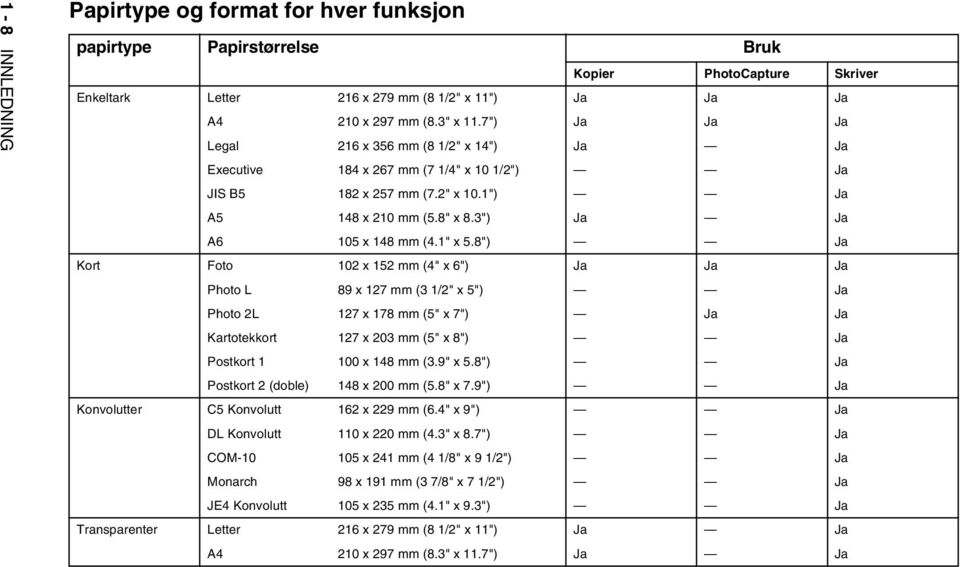 8") Ja Kort Foto 102 x 152 mm (4" x 6") Ja Ja Ja Photo L 89 x 127 mm (3 1/2" x 5") Ja Photo 2L 127 x 178 mm (5" x 7") Ja Ja Kartotekkort 127 x 203 mm (5" x 8") Ja Postkort 1 100 x 148 mm (3.9" x 5.