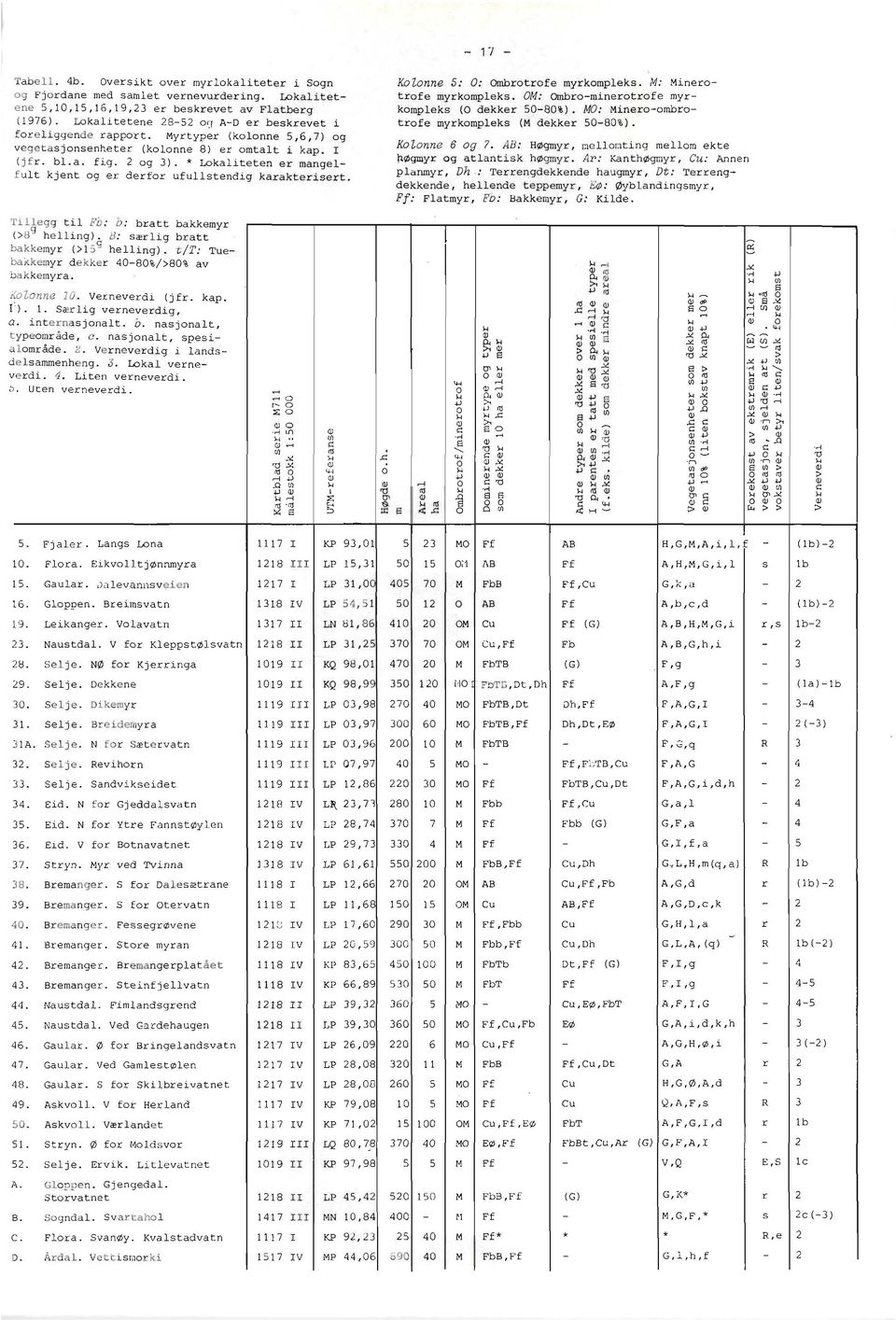 * Lokaliteten er mangelfult kjent og er derfor ufullstend~g karakterisert. Tillegg til Fi): b: bratt bakkemyr (>ag hell~ng). 8: salig bratt bakkemyr (>15' helling).