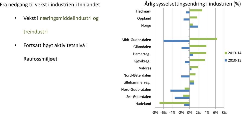 Hedmark Oppland Norge Midt-Gudbr.dalen Glåmdalen Hamarreg. 2013-14 Gjøvikreg.