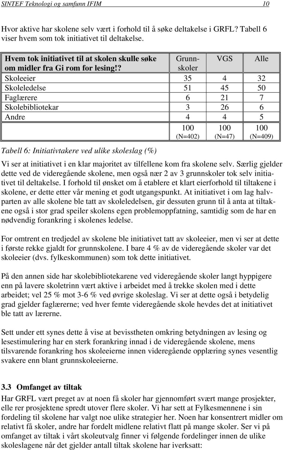 ? Skoleeier 35 4 32 Skoleledelse 51 45 50 Faglærere 6 21 7 Skolebibliotekar 3 26 6 Andre 4 4 5 (N=402) (N=47) (N=409) Tabell 6: Initiativtakere ved ulike skoleslag (%) Vi ser at initiativet i en klar