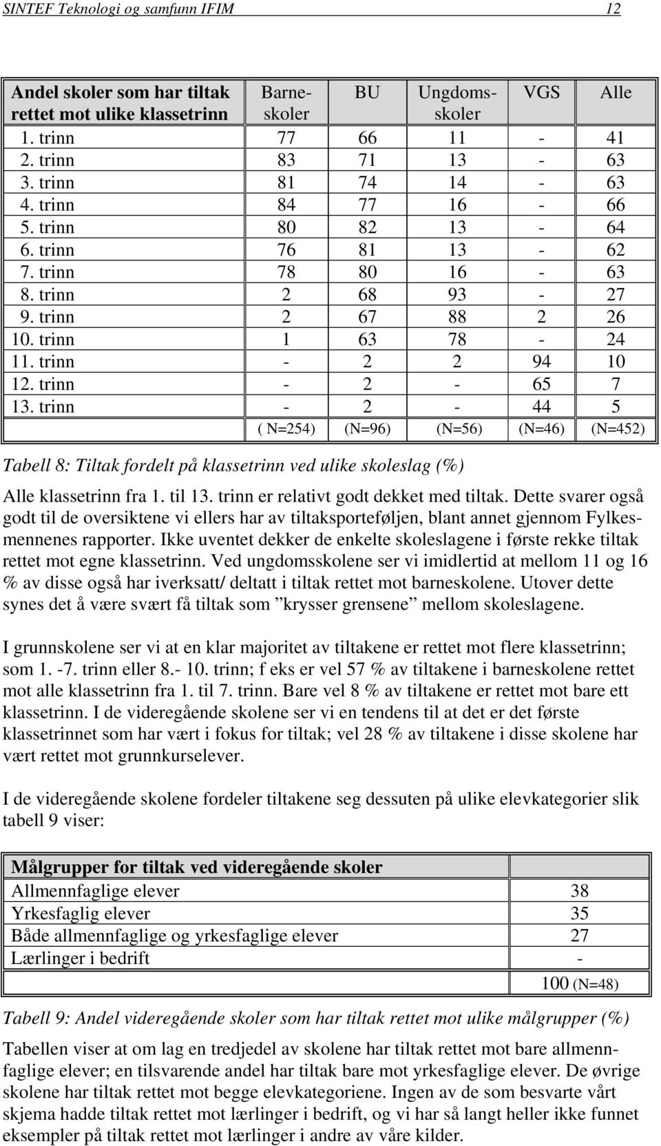 trinn - 2-44 5 ( N=254) (N=96) (N=56) (N=46) (N=452) Tabell 8: Tiltak fordelt på klassetrinn ved ulike skoleslag (%) Alle klassetrinn fra 1. til 13. trinn er relativt godt dekket med tiltak.