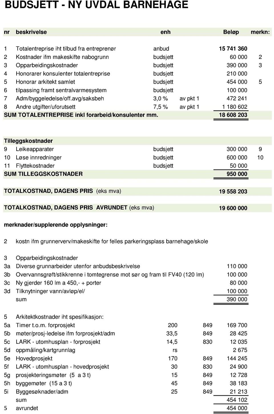 7 Adm/byggeledelse/off.avg/saksbeh 3,0 % av pkt 1 472 241 8 Andre utgifter/uforutsett 7,5 % av pkt 1 1 180 602 SUM TOTALENTREPRISE inkl forarbeid/konsulenter mm.