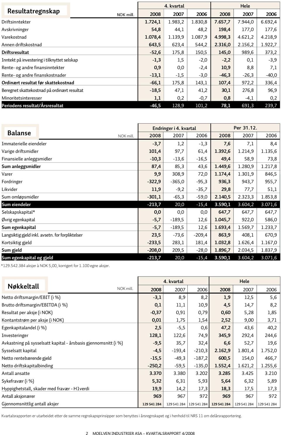 922,7 Driftsresultat -52,6 175,8 150,5 145,0 989,6 373,2 Inntekt på investering i tilknyttet selskap -1,3 1,5-2,0-2,2 0,1-3,9 rente- og andre finansinntekter 0,9 0,0-2,4 10,9 8,8 7,1 rente- og andre