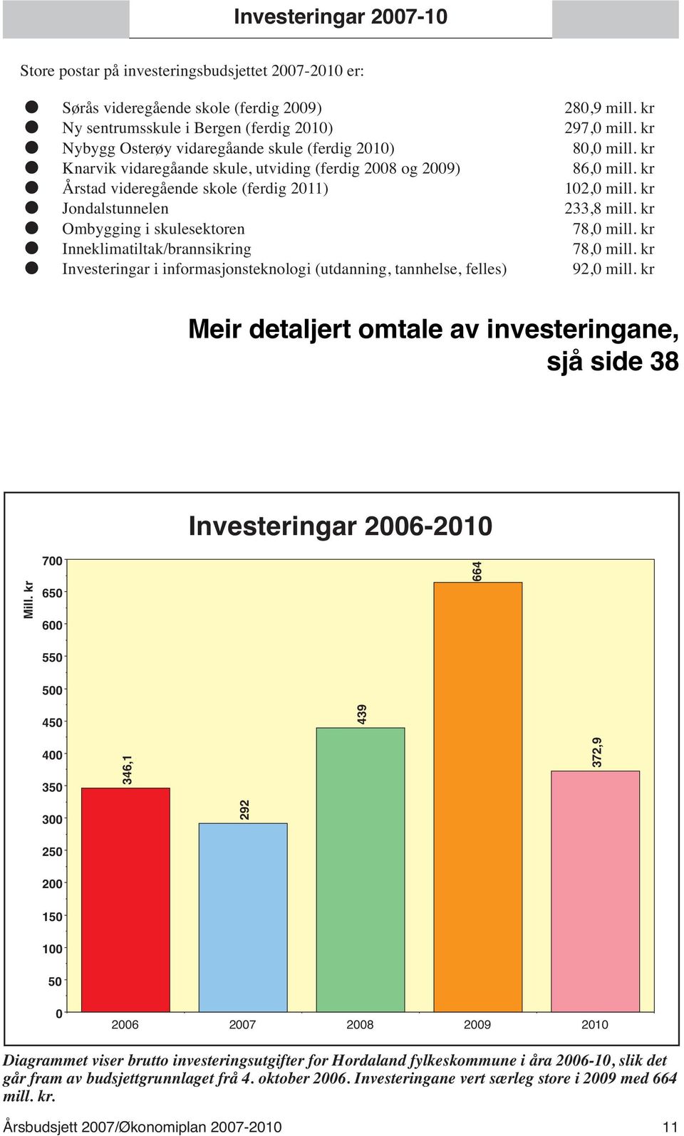 kr Jondalstunnelen 233,8 mill. kr Ombygging i skulesektoren 78,0 mill. kr Inneklimatiltak/brannsikring 78,0 mill. kr Investeringar i informasjonsteknologi (utdanning, tannhelse, felles) 92,0 mill.