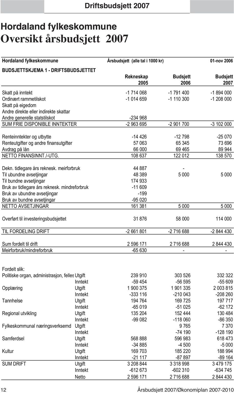 statstilskot -234 968 SUM FRIE DISPONIBLE INNTEKTER -2 963 695-2 901 700-3 102 000 Renteinntekter og utbytte -14 426-12 798-25 070 Renteutgifter og andre finansutgifter 57 063 65 345 73 696 Avdrag på