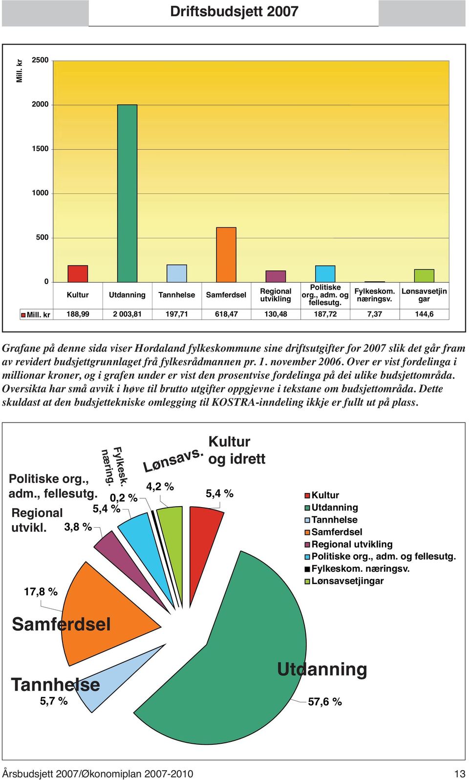 fylkesrådmannen pr. 1. november 2006. Over er vist fordelinga i millionar kroner, og i grafen under er vist den prosentvise fordelinga på dei ulike budsjettområda.