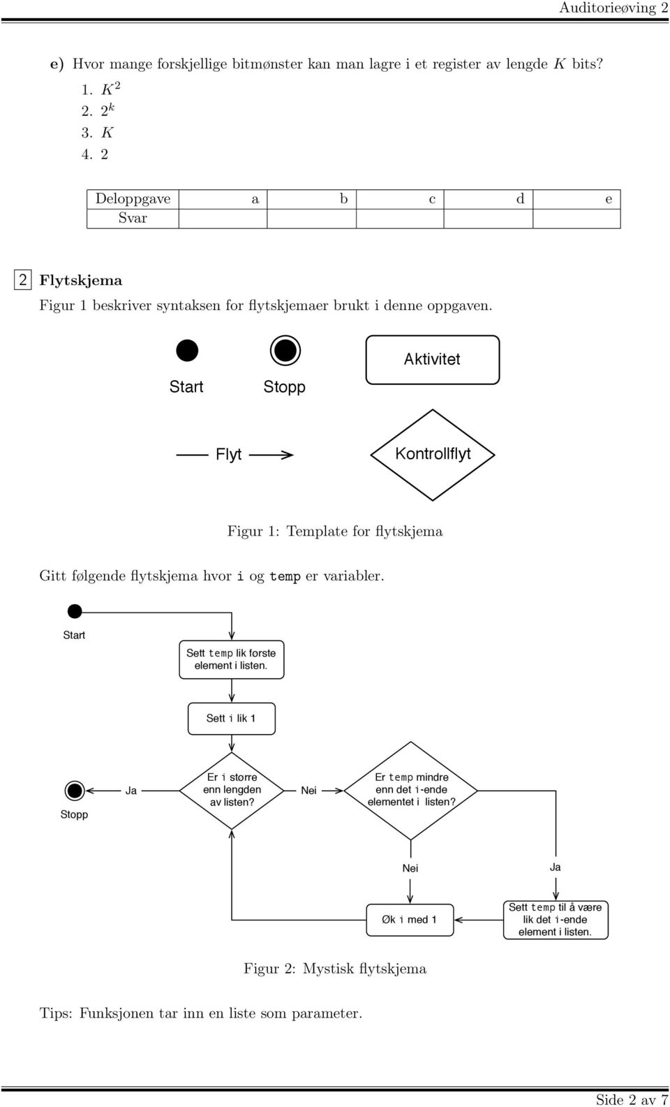 Start Stopp Aktivitet Flyt Kontrollflyt Figur 1: Template for flytskjema Gitt følgende flytskjema hvor i og temp er variabler.