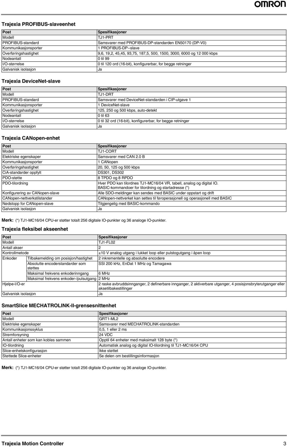 1 1 DeviceNet-slave 125 250 og 500 kbps auto-detekt Nodeantall 0 til 63 I/O-størrelse 0 til 32 ord (16-bit) konfigurerbar for begge retninger Galvanisk isolasjon Ja Trajexia CANopen-enhet Elektriske