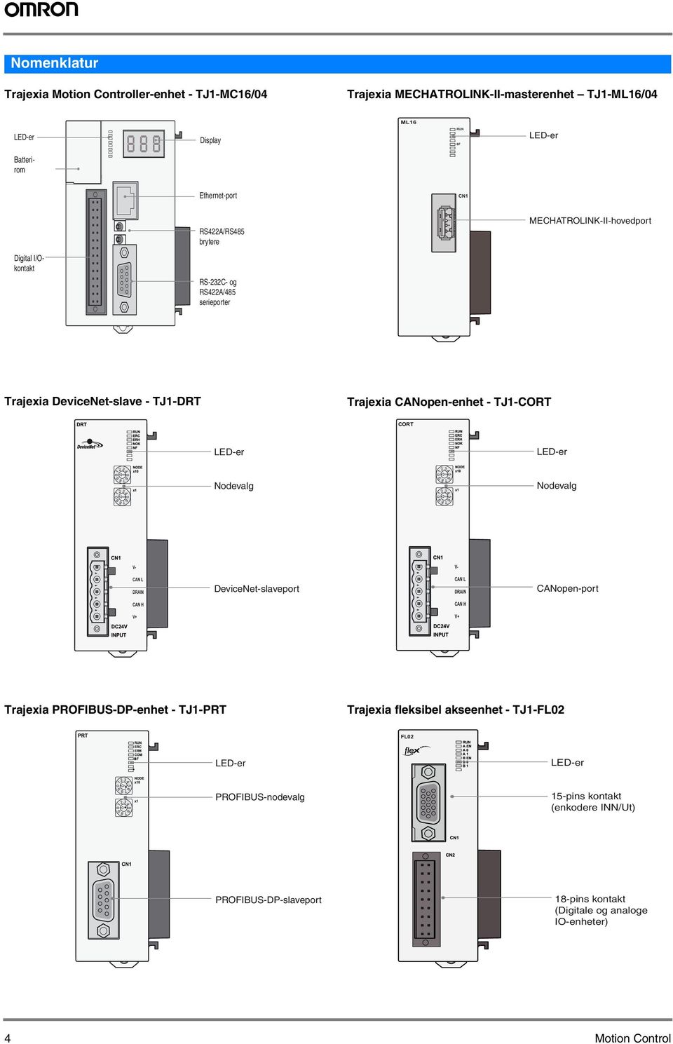 TJ1-CORT CORT Nodevalg Nodevalg V- V- CAN L DRAIN DeviceNet-slaveport CAN L DRAIN CANopen-port CAN H CAN H V+ V+ Trajexia PROFIBUS-DP-enhet - TJ1-PRT Trajexia