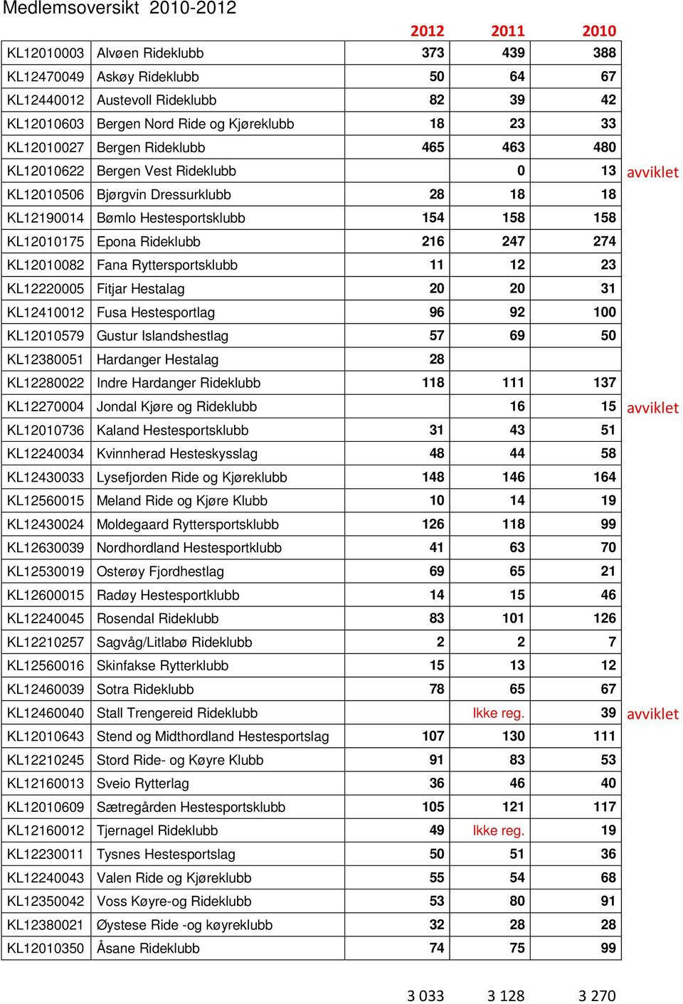 Epona Rideklubb 216 247 274 KL12010082 Fana Ryttersportsklubb 11 12 23 KL12220005 Fitjar Hestalag 20 20 31 KL12410012 Fusa Hestesportlag 96 92 100 KL12010579 Gustur Islandshestlag 57 69 50 KL12380051