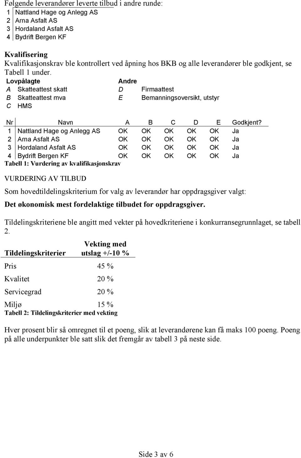 1 Nattland Hage og Anlegg AS OK OK OK OK OK Ja 2 Arna Asfalt AS OK OK OK OK OK Ja 3 Hordaland Asfalt AS OK OK OK OK OK Ja 4 Bydrift Bergen KF OK OK OK OK OK Ja Tabell 1: Vurdering av