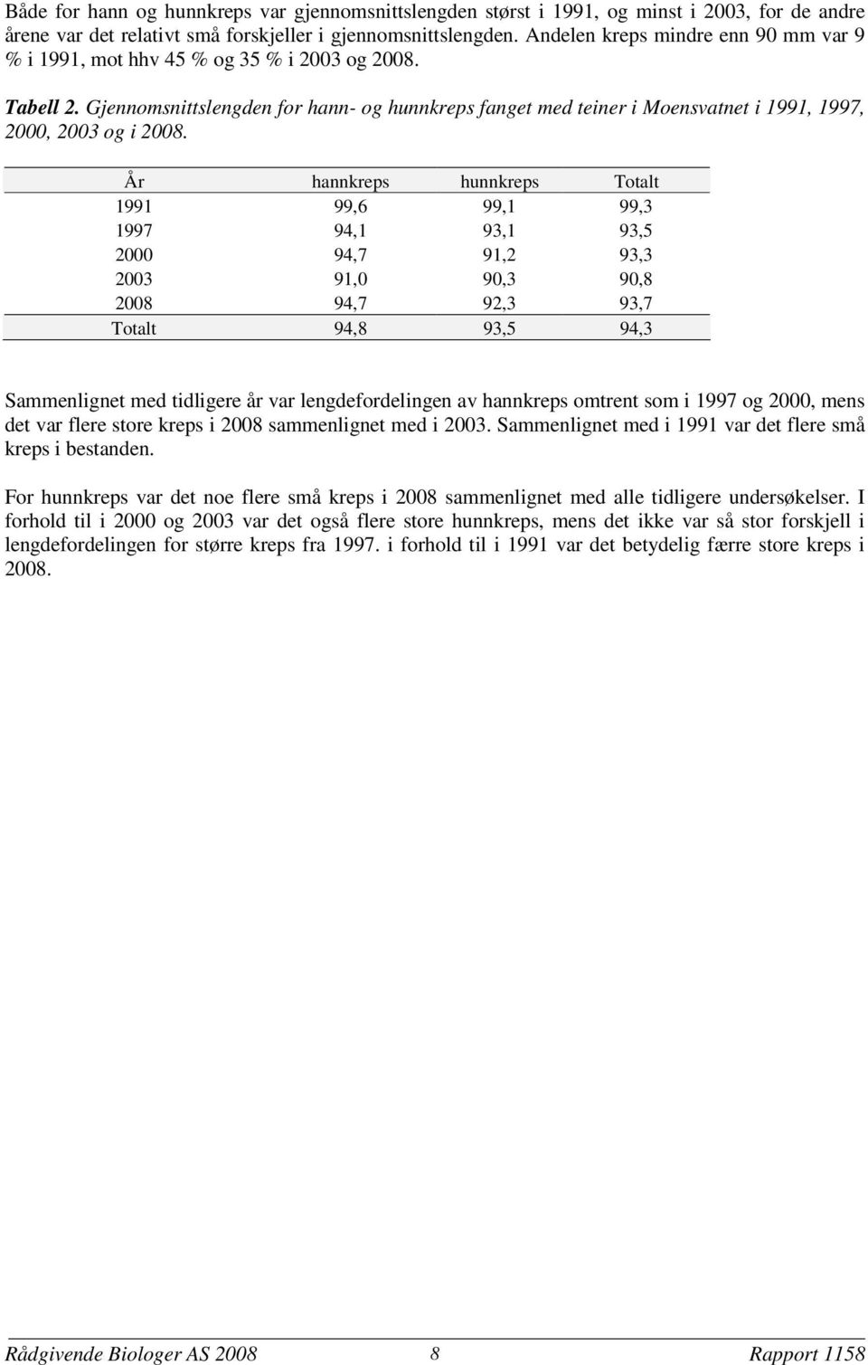 År hannkreps hunnkreps Totalt 1991 99,6 99,1 99,3 1997 94,1 93,1 93, 2 94,7 91,2 93,3 23 91, 9,3 9,8 28 94,7 92,3 93,7 Totalt 94,8 93, 94,3 Sammenlignet med tidligere år var lengdefordelingen av