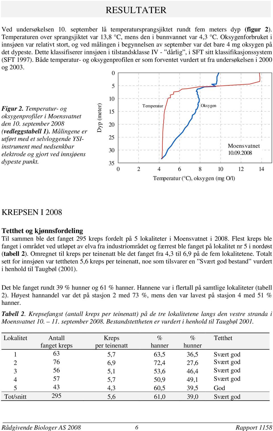 Dette klassifiserer innsjøen i tilstandsklasse IV - dårlig, i SFT sitt klassifikasjonssystem (SFT 1997). Både temperatur- og oksygenprofilen er som forventet vurdert ut fra undersøkelsen i 2 og 23.