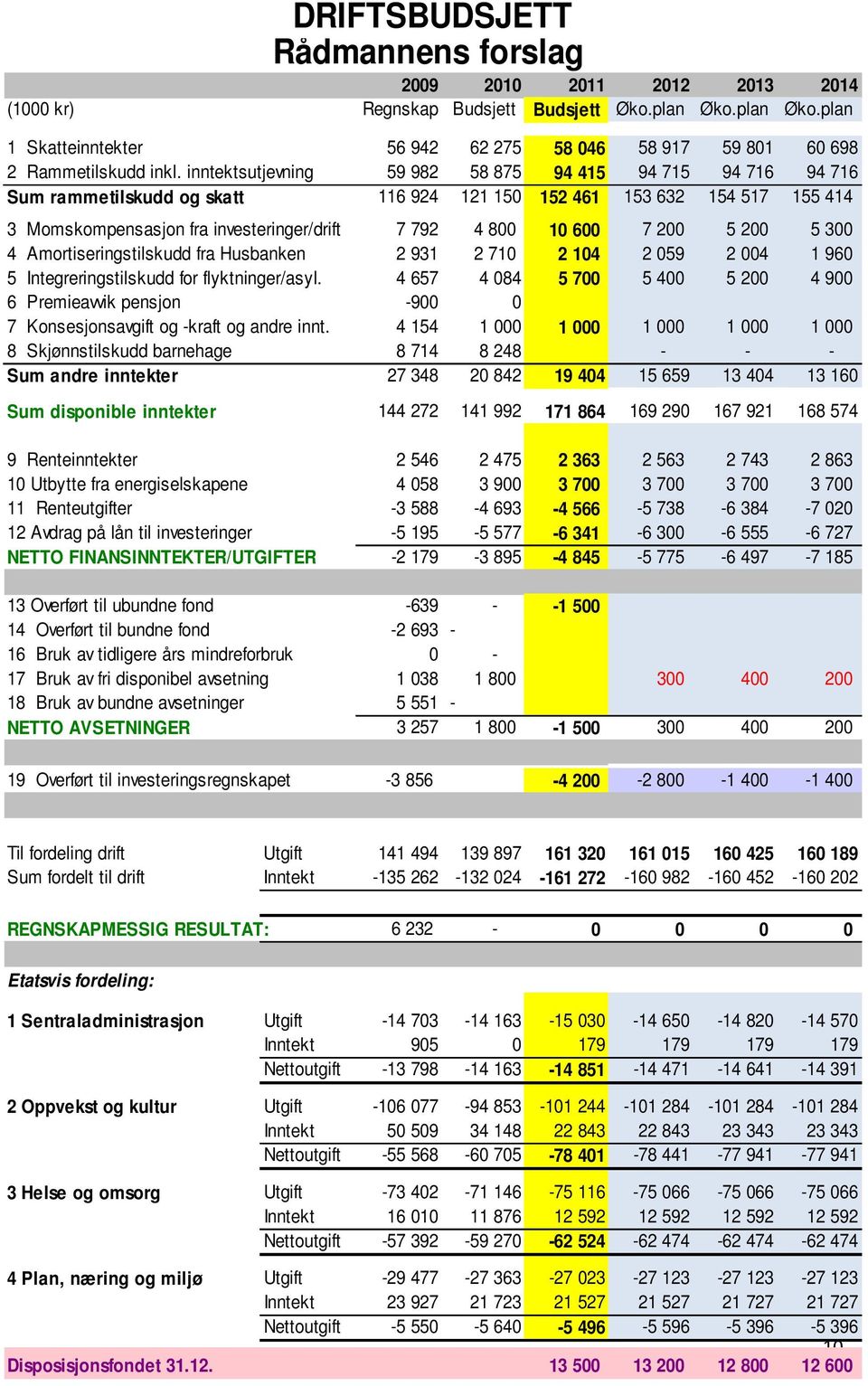 200 5 200 5 300 4 Amortiseringstilskudd fra Husbanken 2 931 2 710 2 104 2 059 2 004 1 960 5 Integreringstilskudd for flyktninger/asyl.