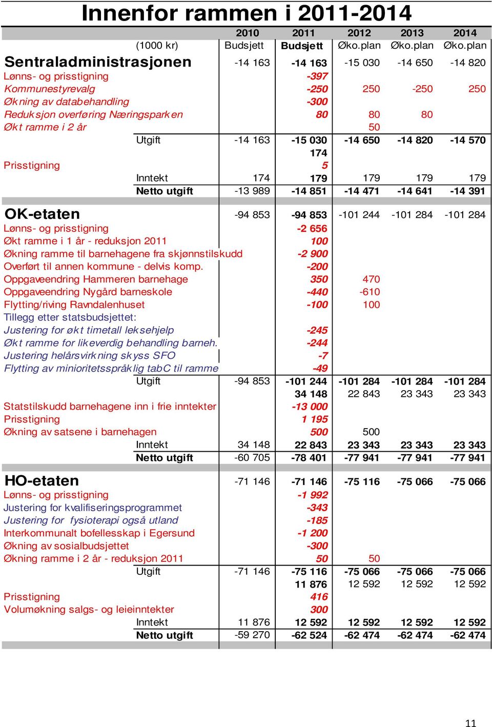 plan Sentraladministrasjonen -14 163-14 163-15 030-14 650-14 820 Lønns- og prisstigning -397 Kommunestyrevalg -250 250-250 250 Økning av databehandling -300 Reduksjon overføring Næringsparken 80 80