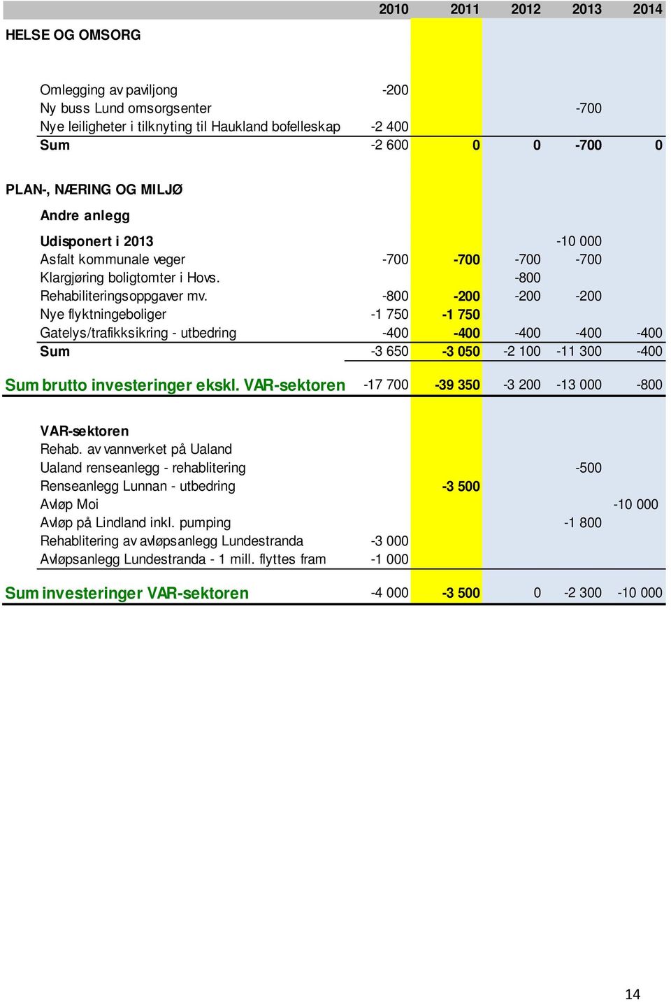 -800-200 -200-200 Nye flyktningeboliger -1 750-1 750 Gatelys/trafikksikring - utbedring -400-400 -400-400 -400 Sum -3 650-3 050-2 100-11 300-400 Sum brutto investeringer ekskl.