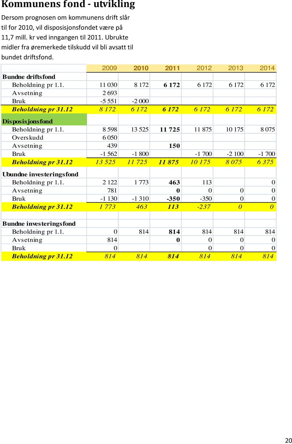 12 8 172 6 172 6 172 6 172 6 172 6 172 Disposisjonsfond Beholdning pr 1.1. 8 598 13 525 11 725 11 875 10 175 8 075 Overskudd 6 050 Avsetning 439 150 Bruk -1 562-1 800-1 700-2 100-1 700 Beholdning pr 31.