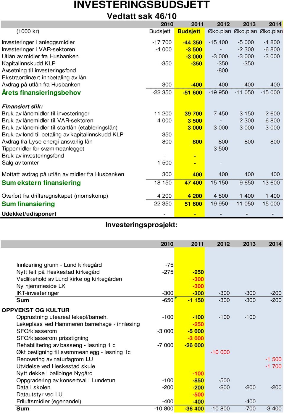 plan Investeringer i anleggsmidler -17 700-44 350-15 400-5 000-4 800 Investeringer i VAR-sektoren -4 000-3 500 - -2 300-6 800 Utlån av midler fra Husbanken -3 000-3 000-3 000-3 000 Kapitalinnskudd