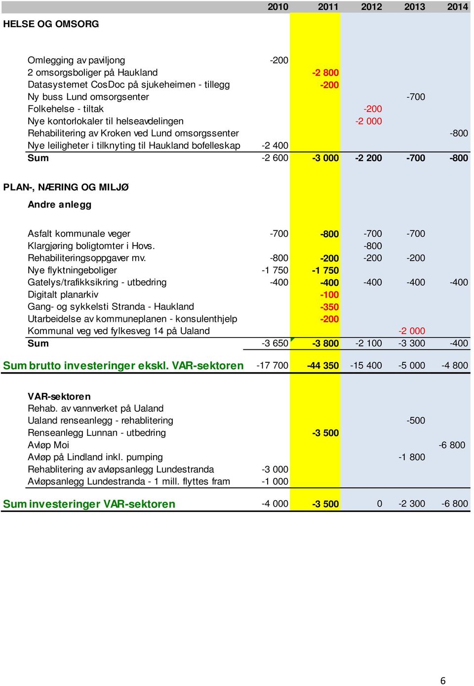 -800 PLAN-, NÆRING OG MILJØ Andre anlegg Asfalt kommunale veger -700-800 -700-700 Klargjøring boligtomter i Hovs. -800 Rehabiliteringsoppgaver mv.