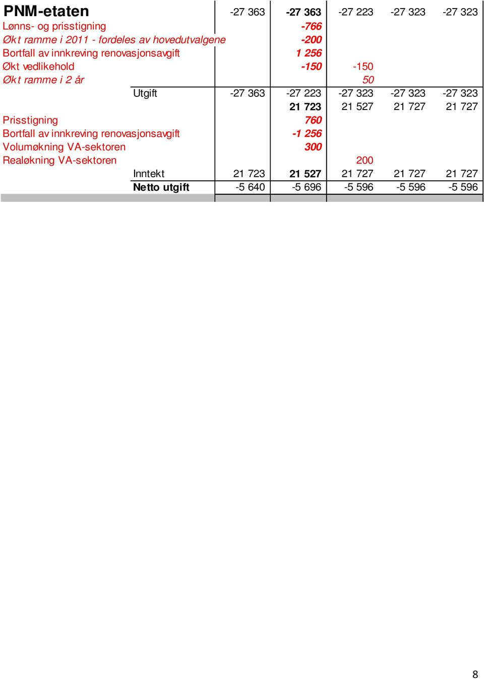 323-27 323-27 323 21 723 21 527 21 727 21 727 Prisstigning 760 Bortfall av innkreving renovasjonsavgift -1 256 Volumøkning