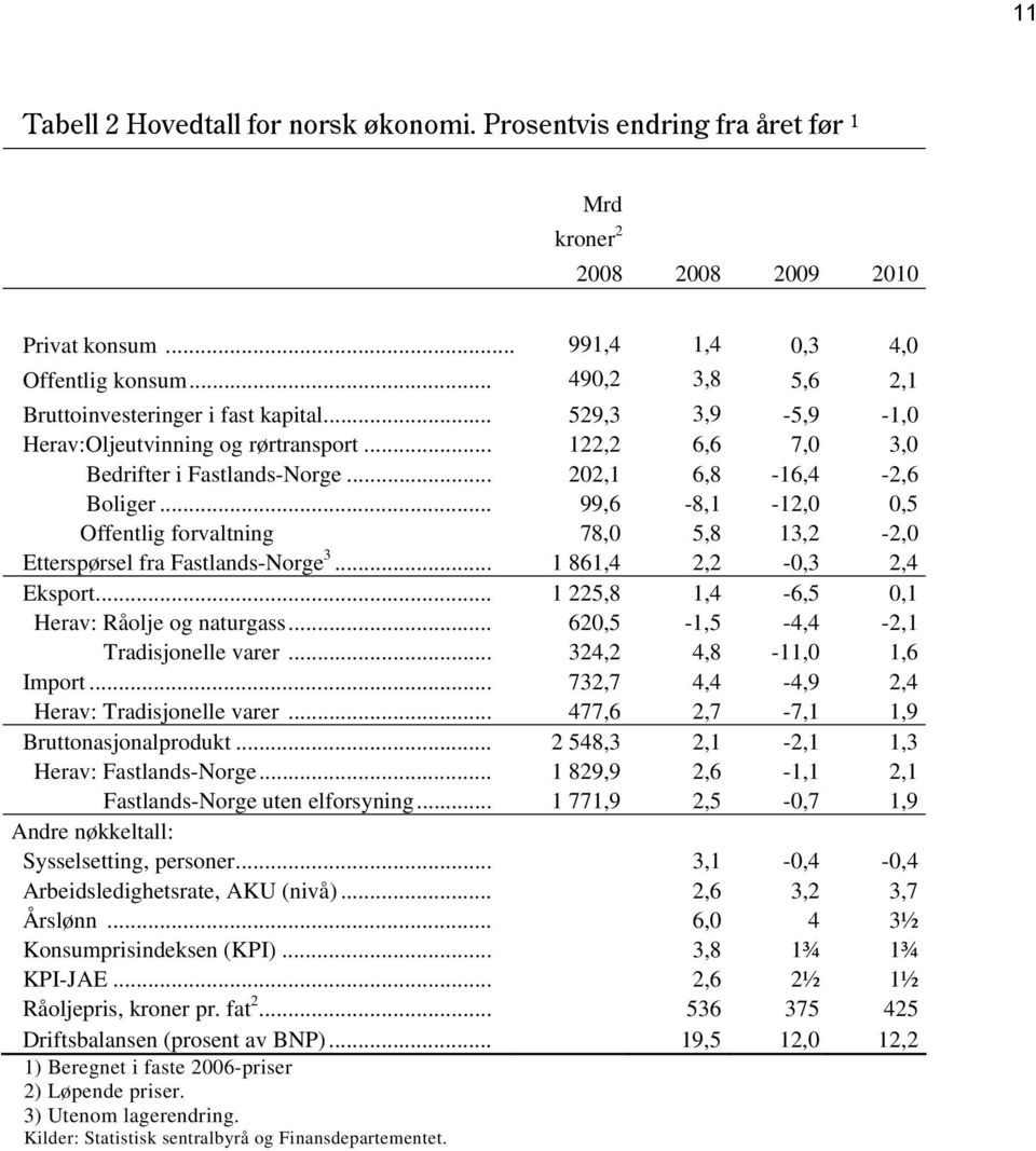 .. 99,6-8,1-12,0 0,5 Offentlig forvaltning 78,0 5,8 13,2-2,0 Etterspørsel fra Fastlands-Norge 3... 1 861,4 2,2-0,3 2,4 Eksport... 1 225,8 1,4-6,5 0,1 Herav: Råolje og naturgass.