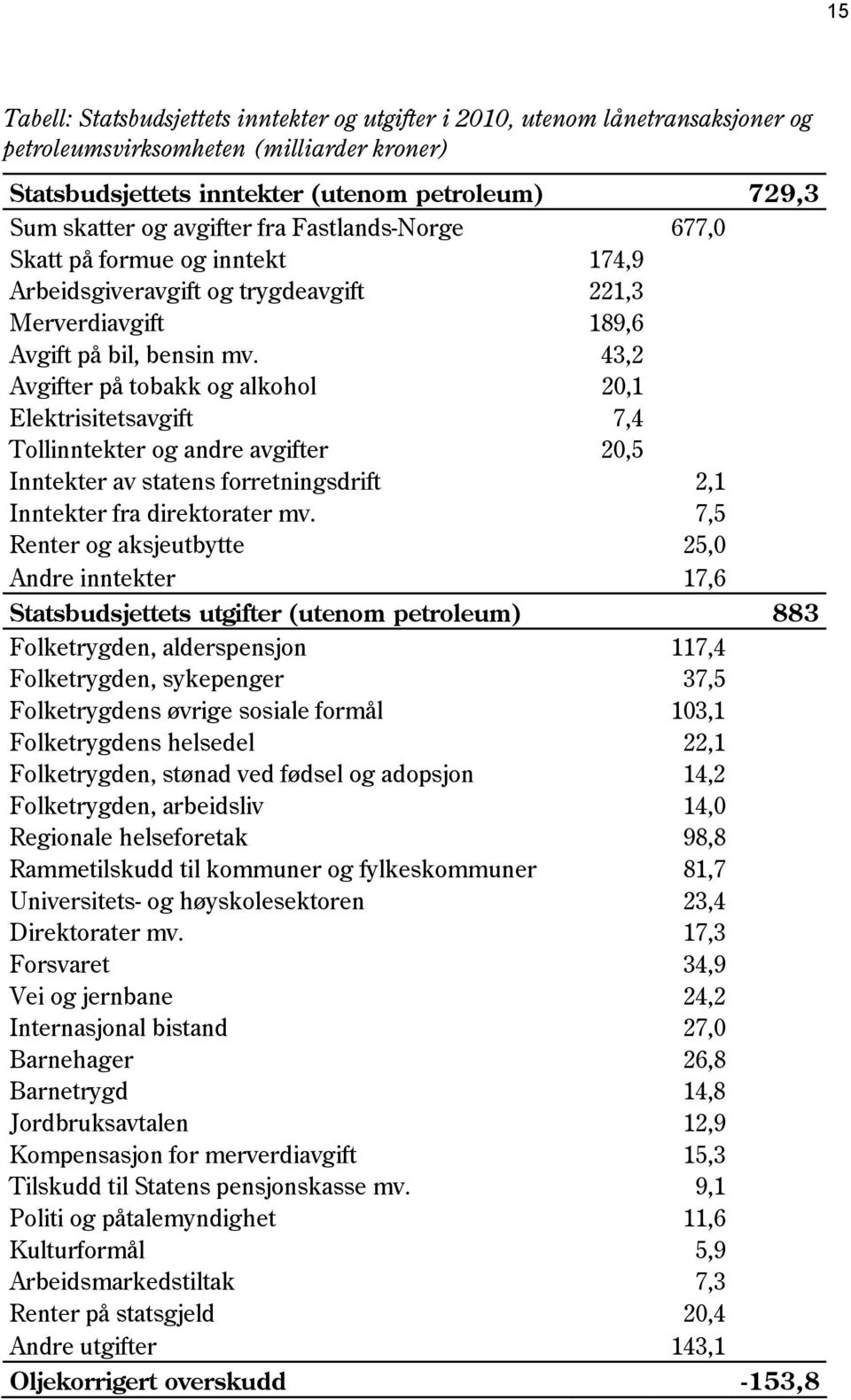 43,2 Avgifter på tobakk og alkohol 20,1 Elektrisitetsavgift 7,4 Tollinntekter og andre avgifter 20,5 Inntekter av statens forretningsdrift 2,1 Inntekter fra direktorater mv.