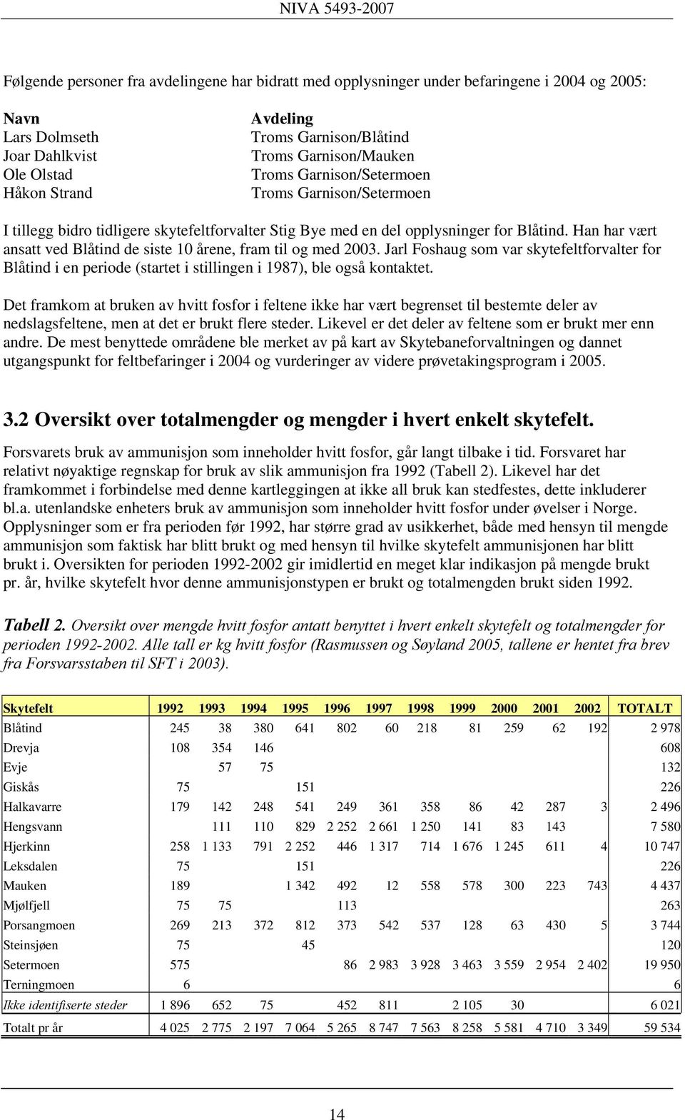 Han har vært ansatt ved Blåtind de siste 10 årene, fram til og med 2003. Jarl Foshaug som var skytefeltforvalter for Blåtind i en periode (startet i stillingen i 1987), ble også kontaktet.