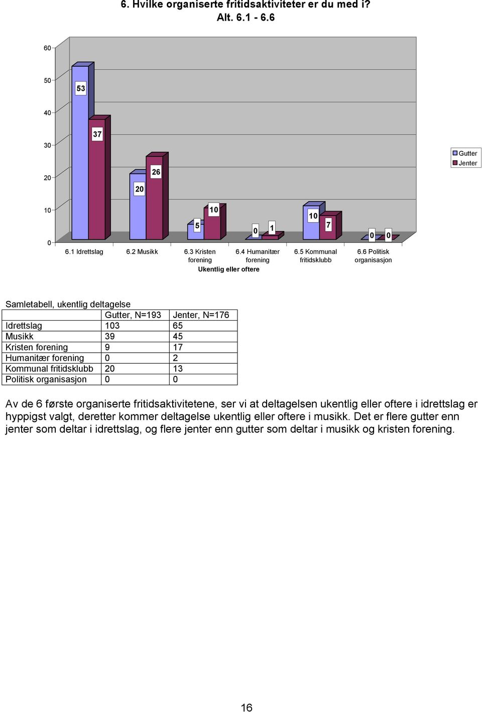 6 Politisk organisasjon Samletabell, ukentlig deltagelse Gutter, N=193 Jenter, N=176 Idrettslag 3 65 Musikk 39 45 Kristen forening 9 17 Humanitær forening 2 Kommunal fritidsklubb 13