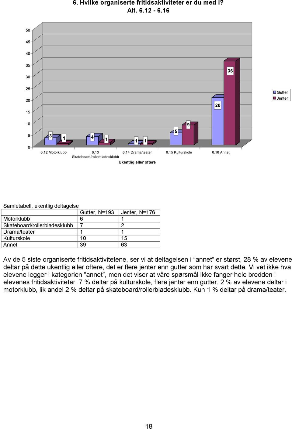 15 Annet 39 63 Av de 5 siste organiserte fritidsaktivitetene, ser vi at deltagelsen i annet er størst, 28 % av elevene deltar på dette ukentlig eller oftere, det er flere jenter enn gutter som har