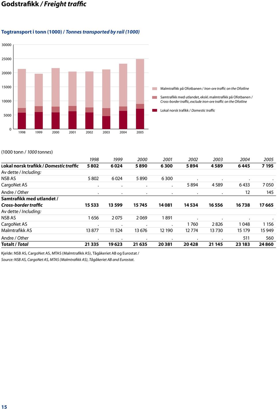 malmtrafikk på Ofotbanen / Cross-border traffic, exclude iron-ore traffic on the Ofotline Lokal norsk trafikk / Domestic traffic 0 1998 1999 2000 2001 2002 2003 2004 2005 (1000 tonn / 1000 tonnes)