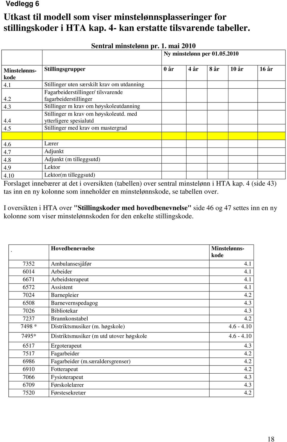 3 Stillinger m krav om høyskoleutdanning 4.4 Stillinger m krav om høyskoleutd. med ytterligere spesialutd 4.5 Stillinger med krav om mastergrad 4.6 Lærer 4.7 Adjunkt 4.8 Adjunkt (m tilleggsutd) 4.